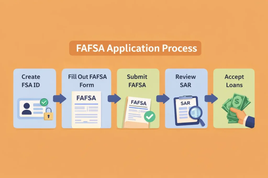 FAFSA Application Process