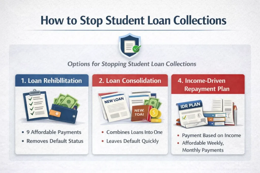 Student Loans Are Collected