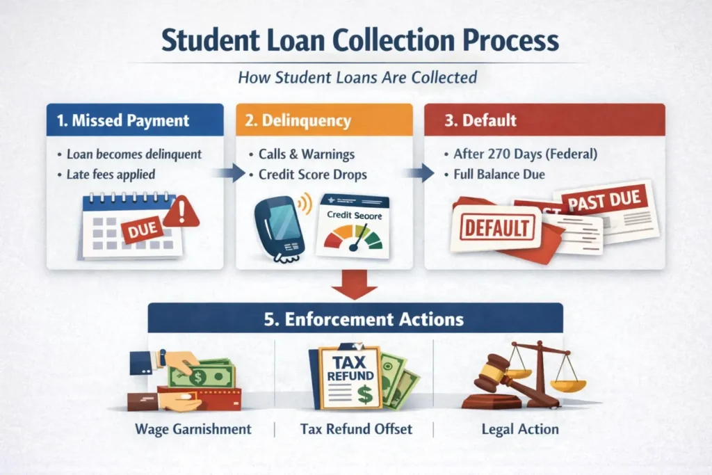 Student Loans Are Collected