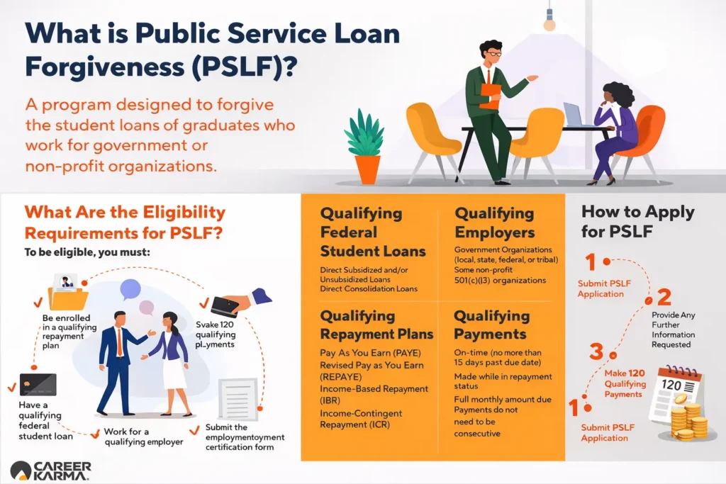 What is public service loan forgiveness and how it works